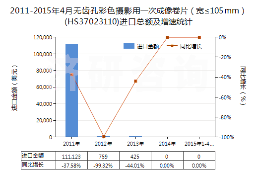 2011-2015年4月無齒孔彩色攝影用一次成像卷片(寬≤105mm)(HS37023110)進口總額及增速統(tǒng)計 2011-2015年4月無齒孔彩色攝影用一次成像卷片(寬≤105mm)(HS37023110)進口總額及增速統(tǒng)計
